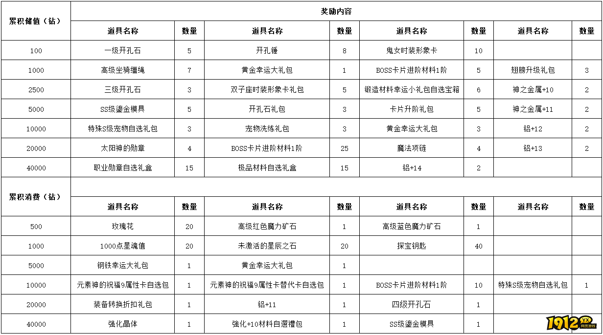 1912yx《仙境物语》9月18日-9月20日充值活动
