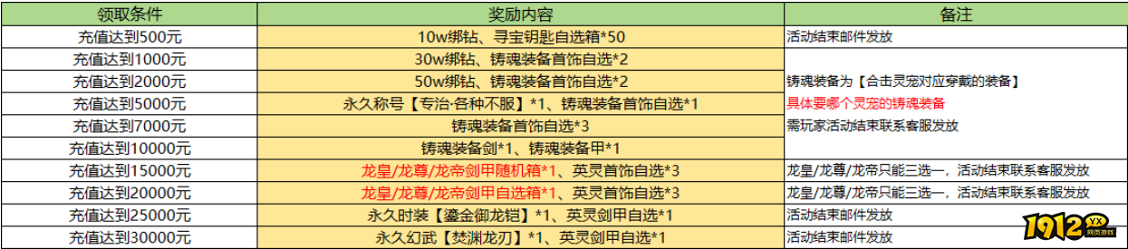  1912yx《龙域世界》 9月21日-9月27日服战线下助力活动