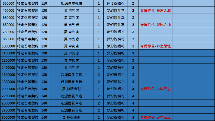 《爱琳诗篇H5》【累充福利】长期VIP累充线下活动(档位提升) 《爱琳诗篇H5》【累充福利】长期VIP累充线下活动(档位提升)