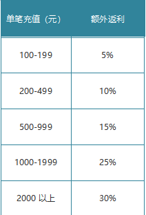 《梦幻之城》1月28日-30日月末活动公告 《梦幻之城》1月28日-30日月末活动公告