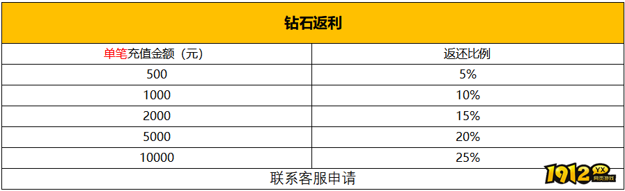 《神戒BT》1月29日-2月3日线下限时活动 《神戒BT》1月29日-2月3日线下限时活动