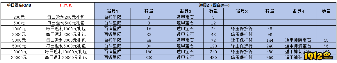 《维京传奇》单日累充返利活动