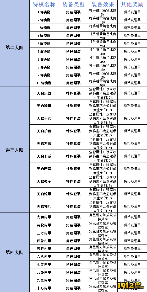 《三界》VIP介绍 《三界》VIP介绍