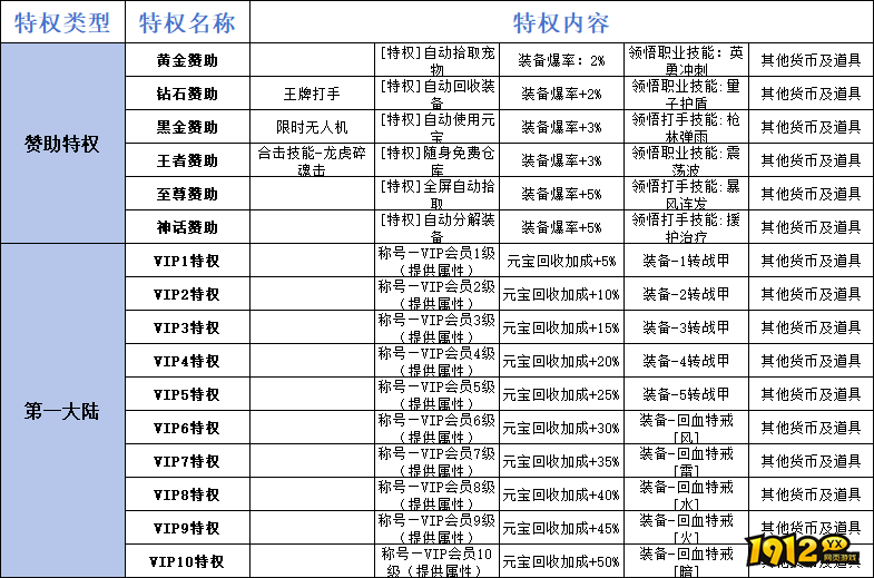 《三界》VIP介绍 《三界》VIP介绍