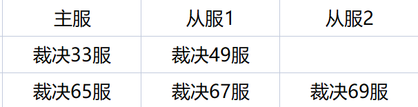《弑之神》2月5日合服公告 《弑之神》2月5日合服公告