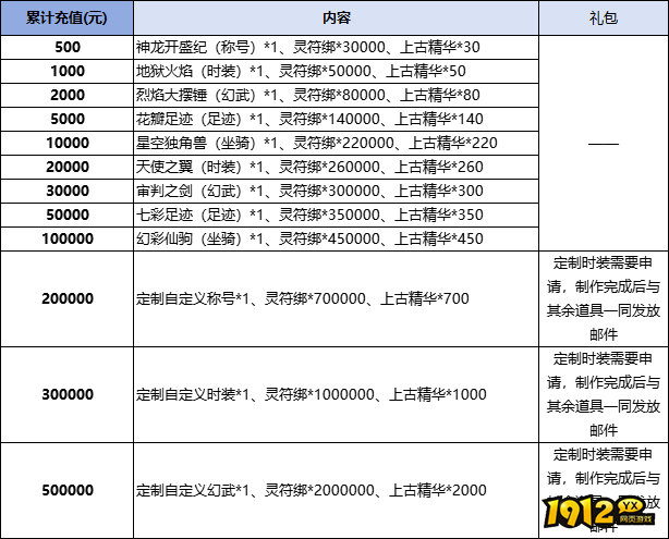 《破天》线下累充返利活动公告 《破天》线下累充返利活动公告