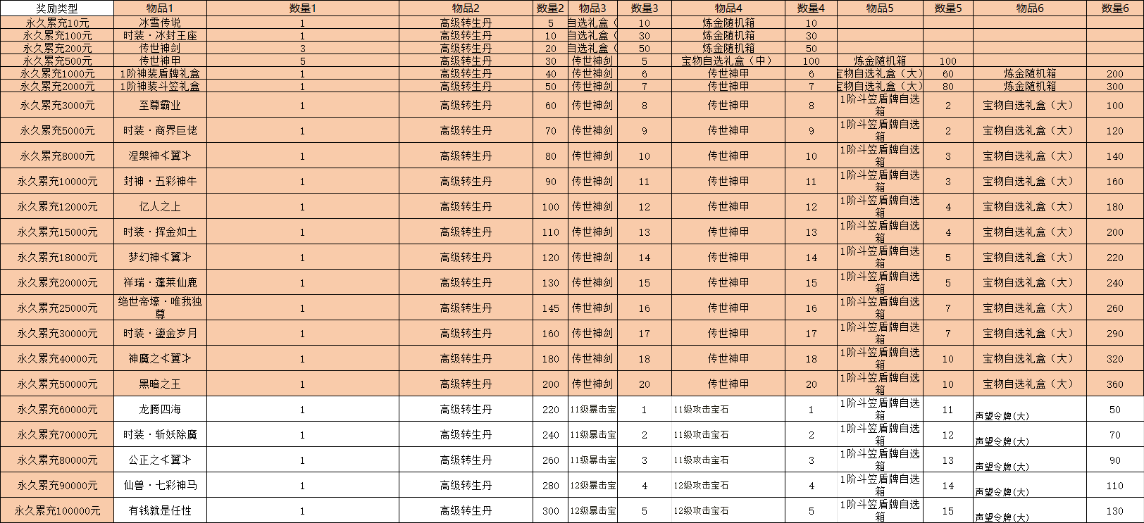 《新至尊传说》新增累充60000-100000档位线下活动