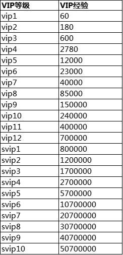 《异能都市0.05折》VIP价格