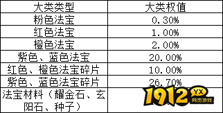 《上古传说BT》概率公示