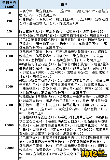 《仙梦奇缘3.5折》线下累充返利活动公告 《仙梦奇缘3.5折》线下累充返利活动公告
