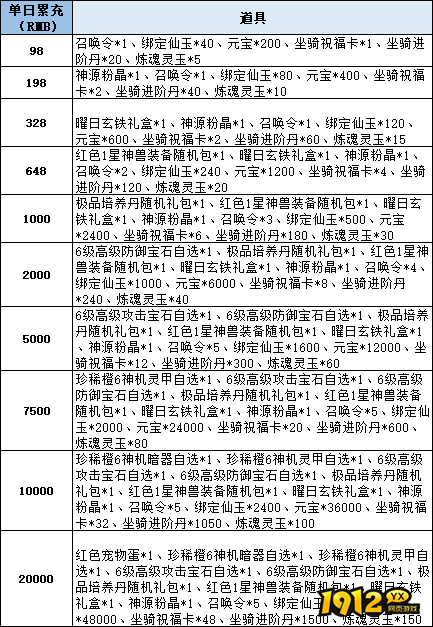 《仙梦奇缘3.5折》线下累充返利活动公告 《仙梦奇缘3.5折》线下累充返利活动公告