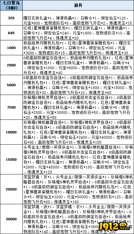 《仙梦奇缘3.5折》线下累充返利活动公告 《仙梦奇缘3.5折》线下累充返利活动公告