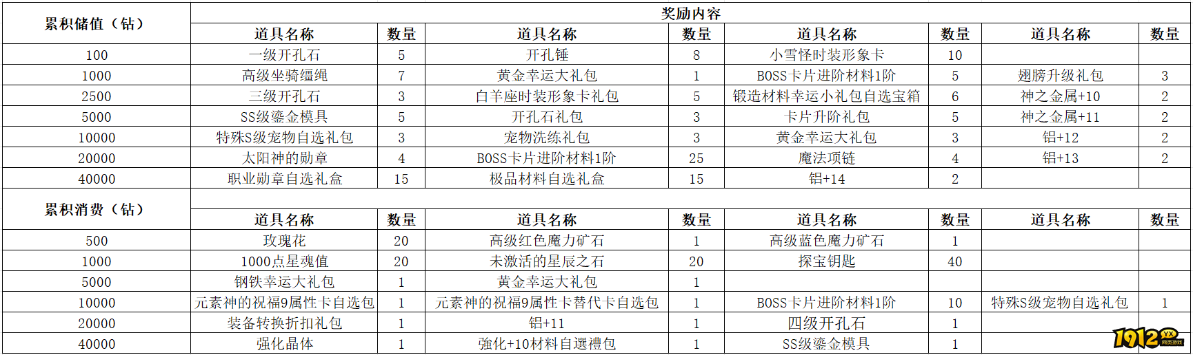 《仙境物语》3月13日-3月15日充值活动