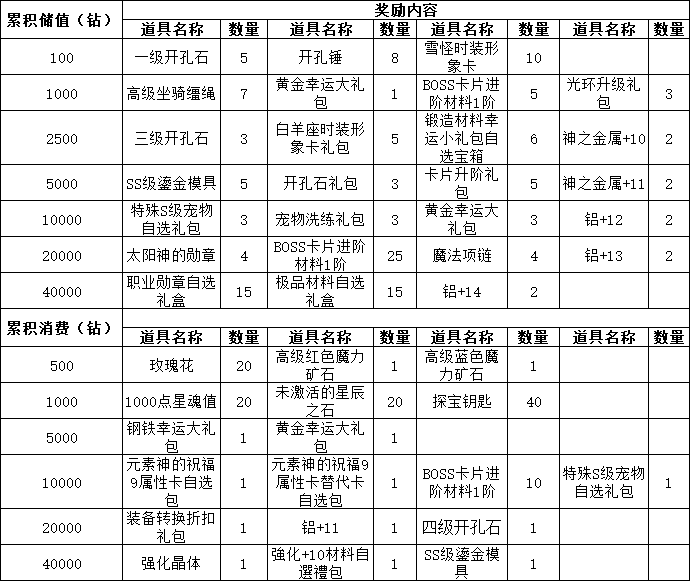《仙境物语》3月20日-22日累充累消活动公告 《仙境物语》3月20日-22日累充累消活动公告