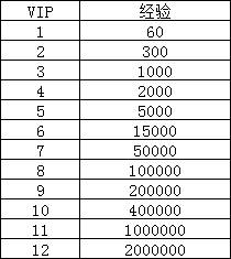 《神罗仙域3.5折》VIP介绍