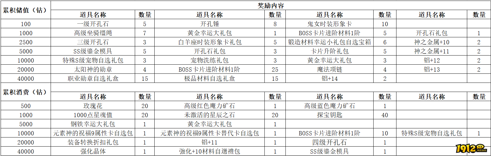 《仙境物语》3月27日-3月30日充值活动 《仙境物语》3月27日-3月30日充值活动