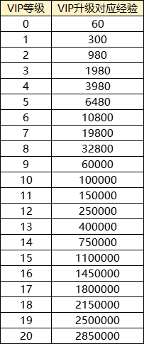 《传奇三国》VIP介绍