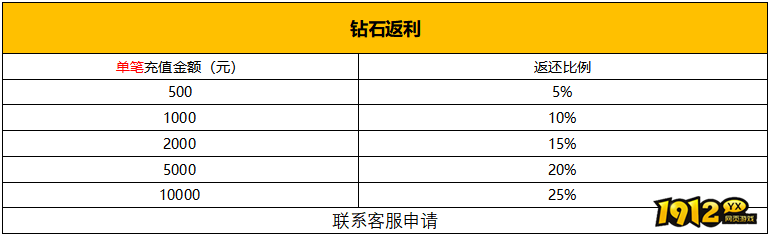 《新神戒BT》3月31日-4月6日限时活动 《新神戒BT》3月31日-4月6日限时活动