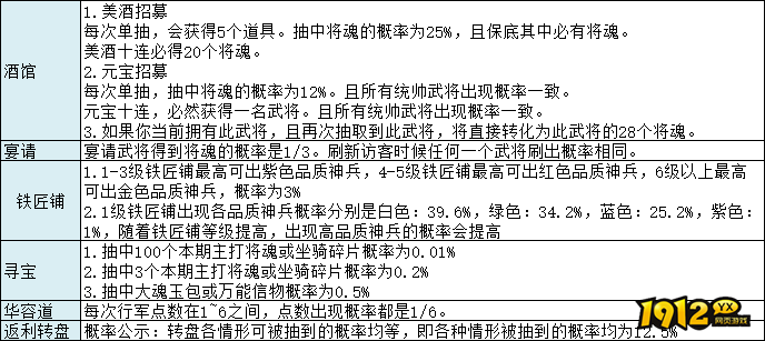 《三国传说》概率公示