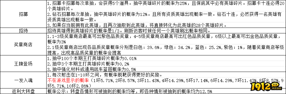《坦克雄师》概率公示 《坦克雄师》概率公示