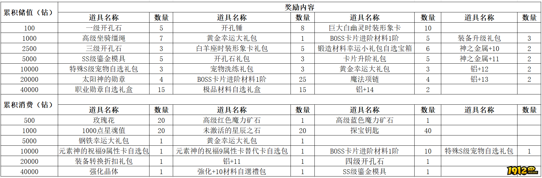《仙境物语》4月10日-4月12日充值活动 《仙境物语》4月10日-4月12日充值活动