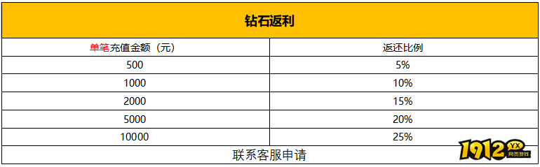 《新神戒BT》4月15日-4月20日限时活动 《新神戒BT》4月15日-4月20日限时活动