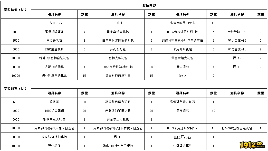 《仙境物语》4月17日-4月20日充值活动