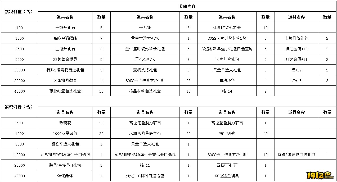 《仙境物语》5月15日-5月18日充值活动