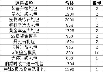 《仙境物语》5月29日-6月1日累充累消活动公告