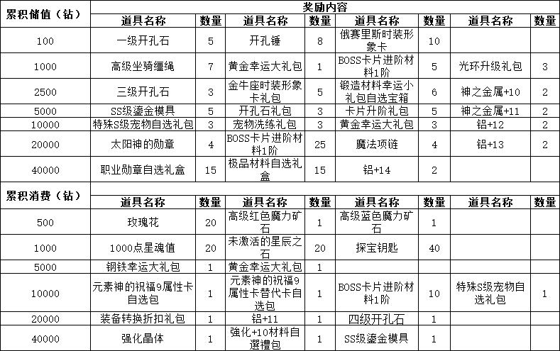 《仙境物语》5月29日-6月1日累充累消活动公告