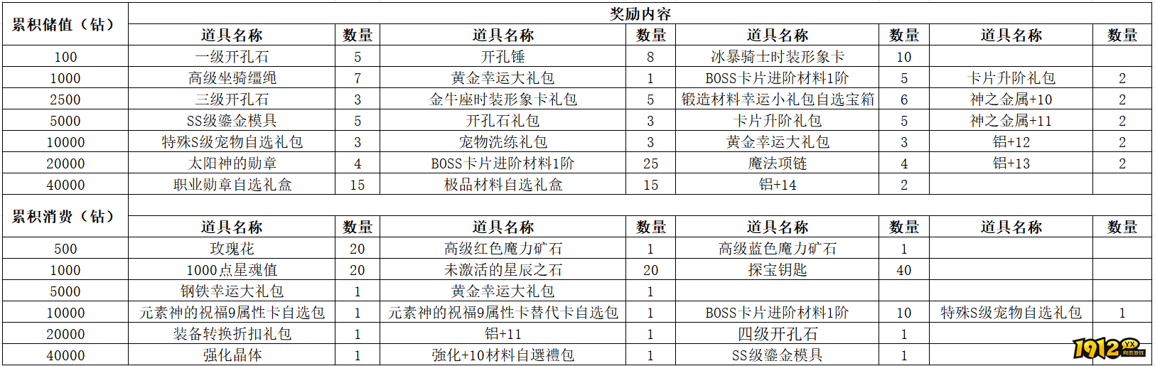 《仙境物语》6月5日-6月7日充值活动