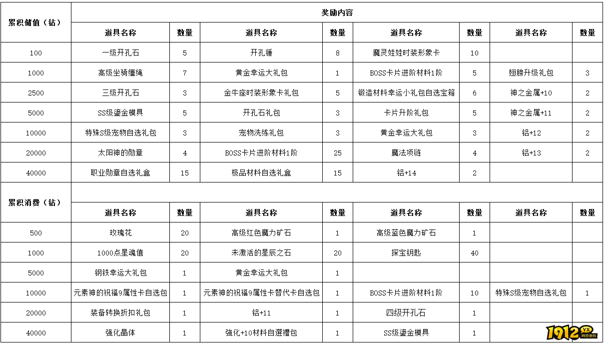 《仙境物语》6月12日-6月14日充值活动