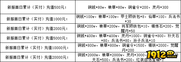 《萌回三国》线下累充返利活动公告