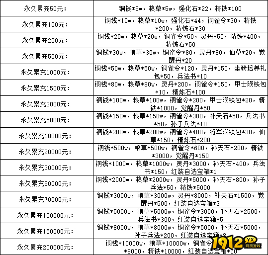 《萌回三国》线下累充返利活动公告
