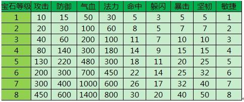 《梦幻飞仙》宝石系统
