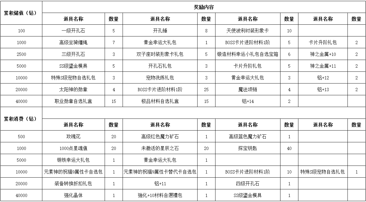 《仙境物语》7月10日-7月13日充值活动