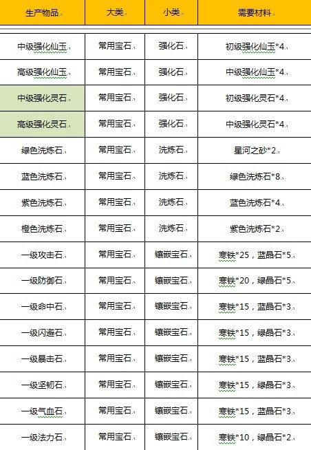 《梦幻飞仙》生产系统