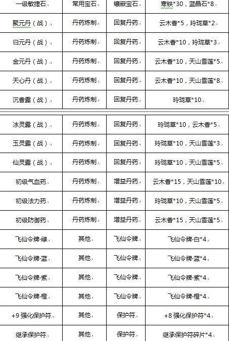 《梦幻飞仙》生产系统