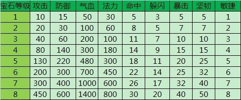 《梦幻飞仙》宝石镶嵌系统