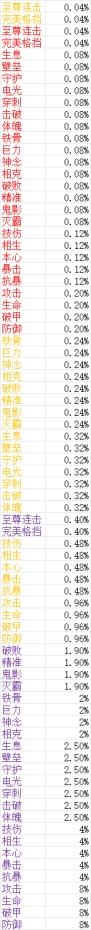 《上古情歌》概率公示