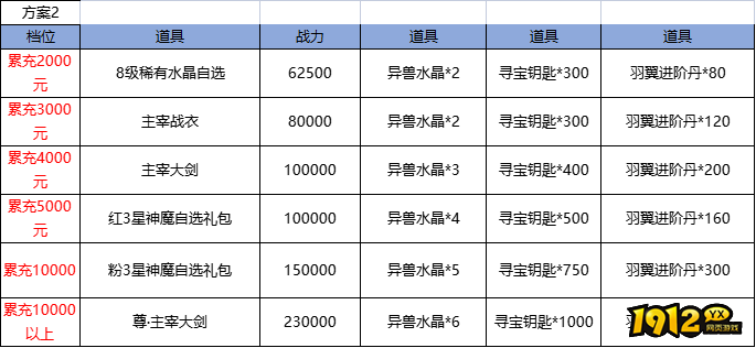 《仙侠神域返利版》终身累充返利活动