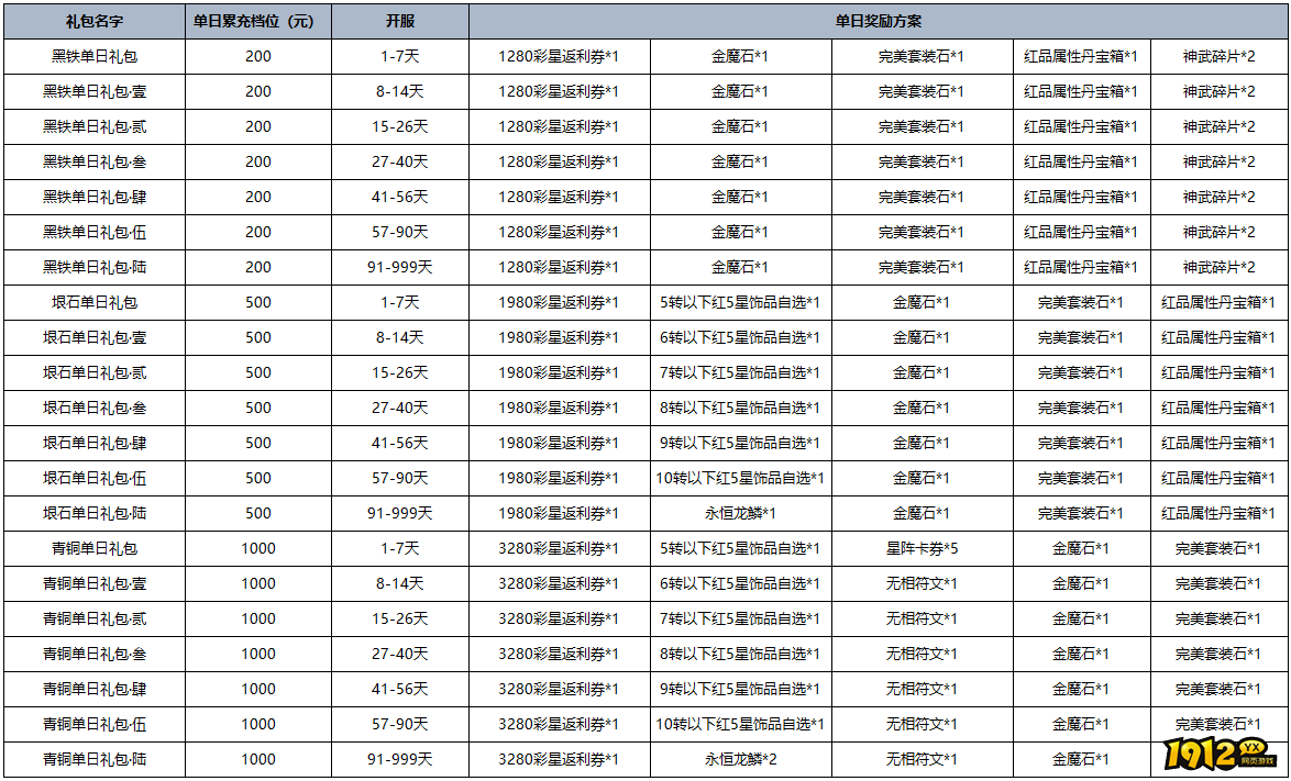 《黎明游侠》单日累充线下返利活动