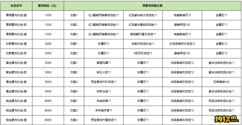 《黎明游侠》周累充线下返利活动