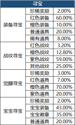 《穿越武林》概率公示