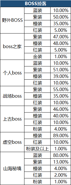 《穿越武林》概率公示