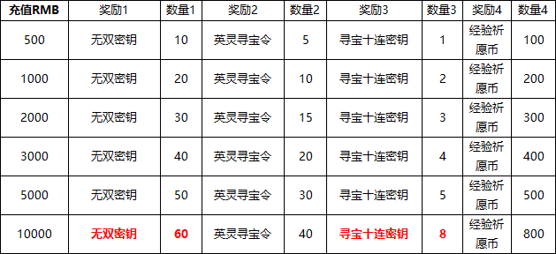 《源战役》线下返利活动公告
