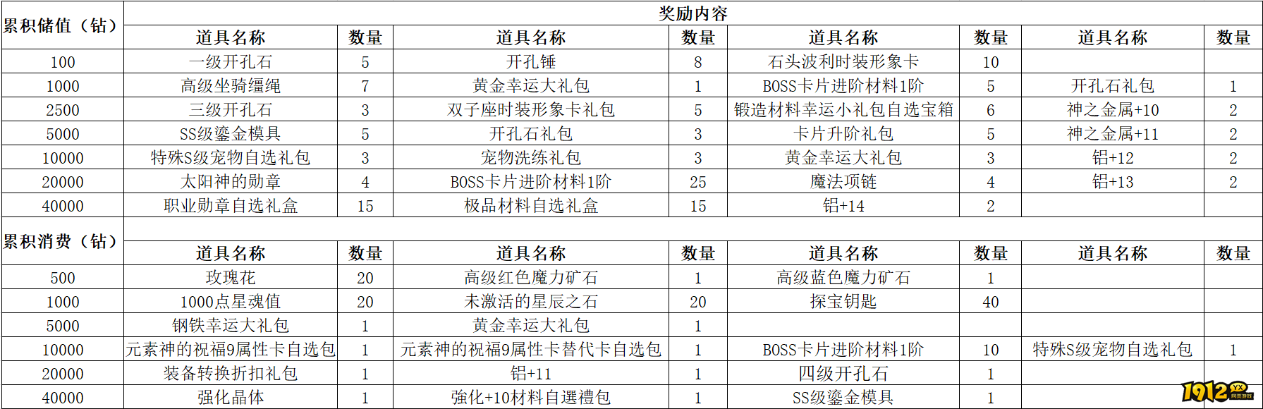 1912yx《仙境物语》7月31日-8月3日充值活动