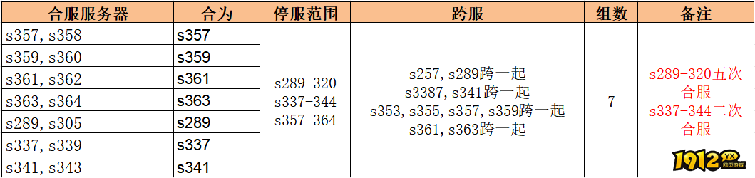 1912yx《无双之王1折》			 合服后，游戏内未充值且大于等于7天未上线、或等级小于300级的角色会进行清理				 跨服攻城将会被重置，合服后将重新下期攻城				 跨服组将会重新匹配，具体游戏内为主				 				