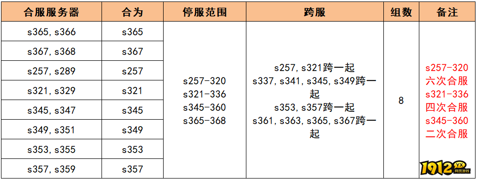 1912yx《无双之王1折》8月7日合服公告