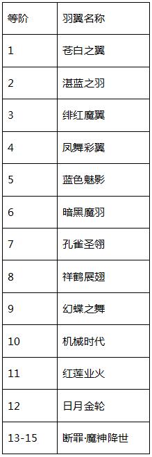 《仙灵修真》羽翼系统